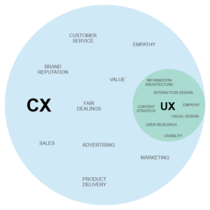 UX vs. CX